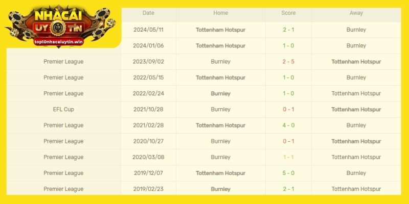 Thành tích đối đầu của Tottenham vs Burnley